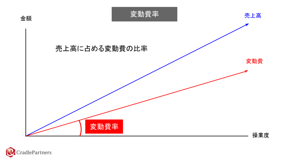 変動費率とは 意味 図解でわかる会計用語 And1税理士事務所 新大阪