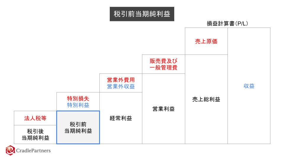 税引前当期純利益 税金等調整前当期純利益 とは 意味 図解でわかる会計用語 And1税理士事務所 新大阪