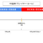 1年基準（ワン・イヤー・ルール）