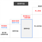 営業利益