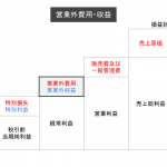 営業外費用・営業外収益