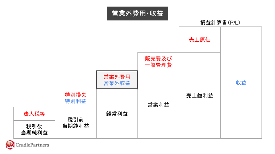営業外収益とは・意味 図解でわかる会計用語 AND1税理士事務所｜新大阪