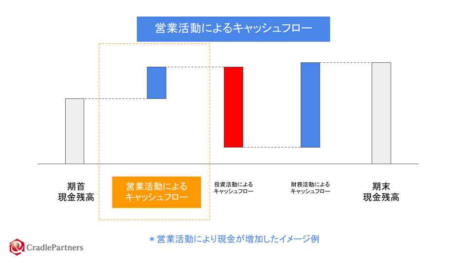 営業活動によるキャッシュフローとは・意味 図解でわかる会計用語 AND1税理士事務所｜新大阪