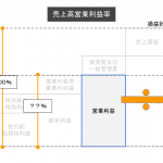 売上高営業利益率