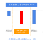 投資活動によるキャッシュフロー