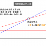 損益分岐点売上高