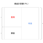 損益計算書（P/L）