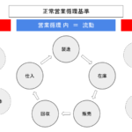 正常営業循環基準