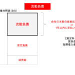 流動負債