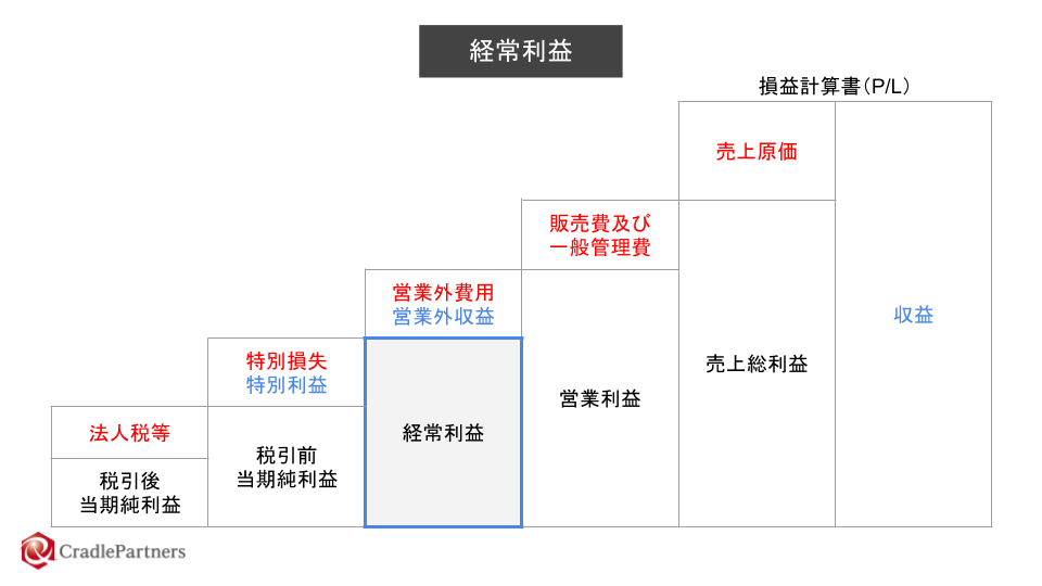 利益 経常 収益と利益の違いって？分類ごとに詳しく図表で解説！