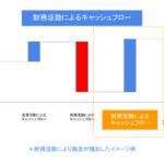 財務活動によるキャッシュフロー