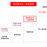 販売費及び一般管理費（販管費）