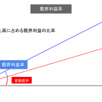 限界利益率