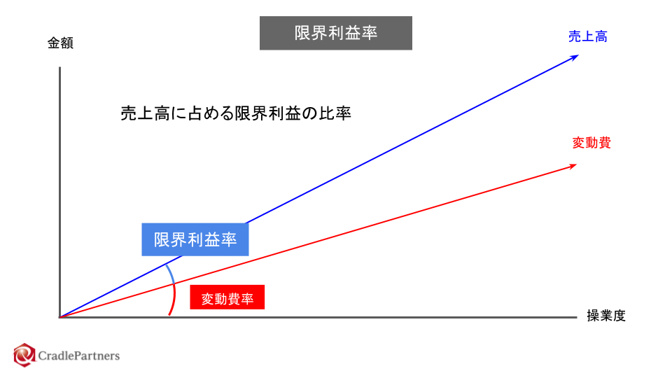 利益 限界