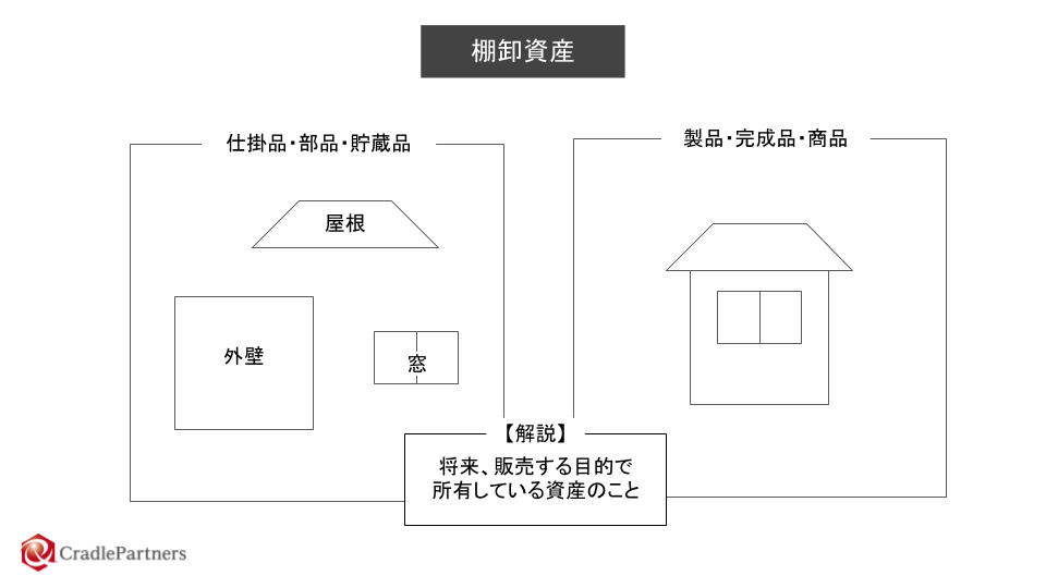 棚卸資産とは 意味 図解でわかる会計用語 And1税理士事務所 新大阪