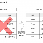 ゼロベース予算