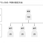 トップダウン方式--予算の設定方法