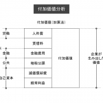 付加価値分析