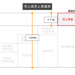 売上高売上原価率