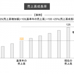 売上高成長率
