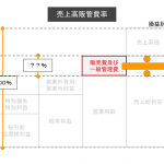 売上高販管費率