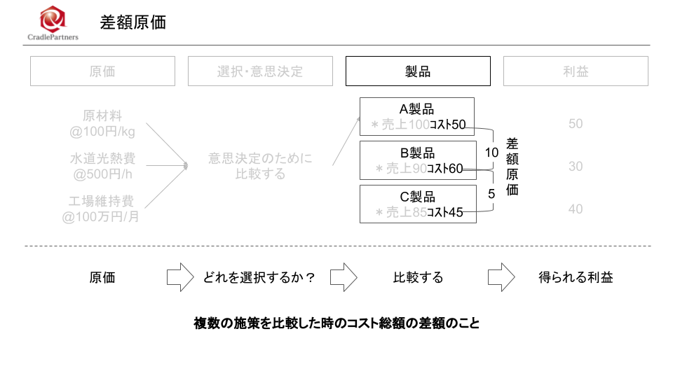 原価 差額 と は 簡単 に