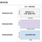 現実的標準原価