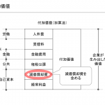 粗付加価値