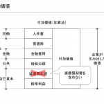 純付加価値