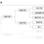 経常予算