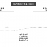 自己資本利益率（ROE）
