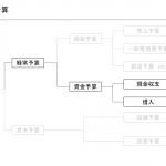 資金予算