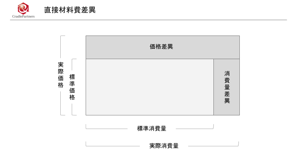 差異 差異