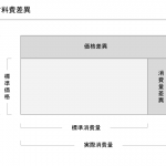 直接材料費差異