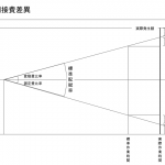 製造間接費差異