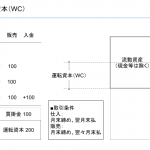 運転資本（WC）