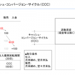 キャッシュ・コンバージョン・サイクル（CCC）